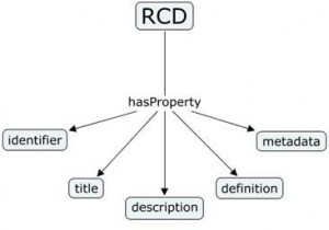 RCD standard